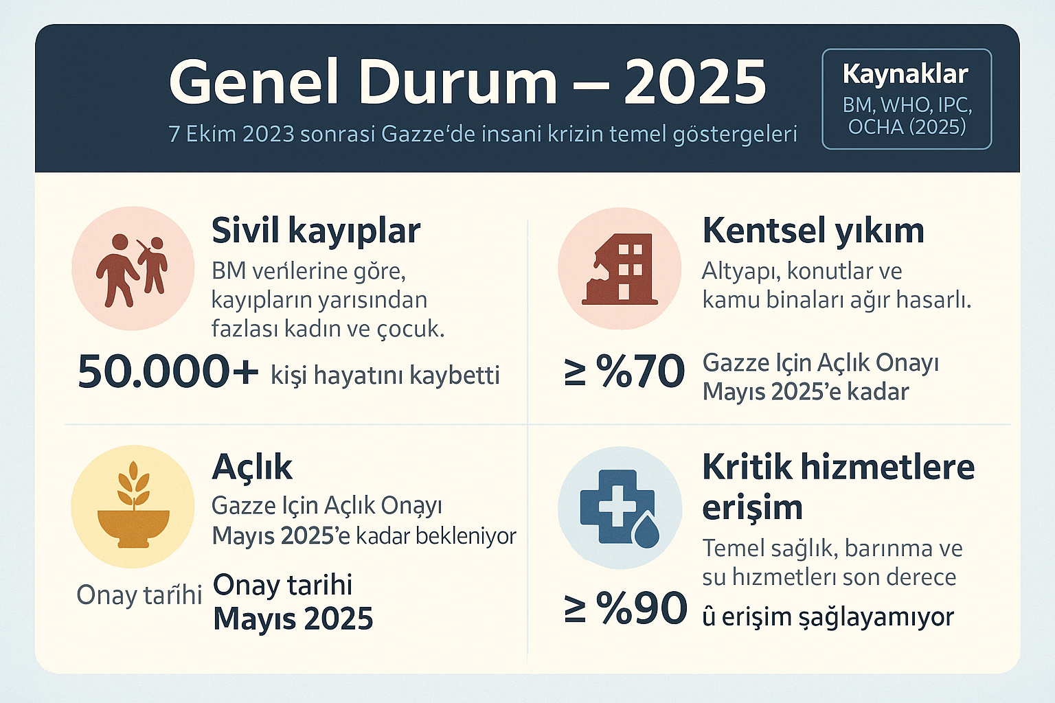 Gazze 2025: Kayıplar, yıkım oranı ve açlık onayı – genel durum infografiği